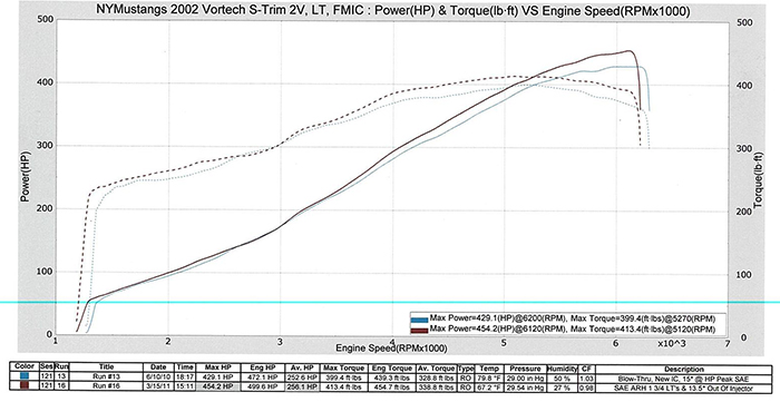 Dyno Graph